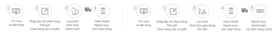 Quy trình mua hàng, thanh toán, vận chuyển